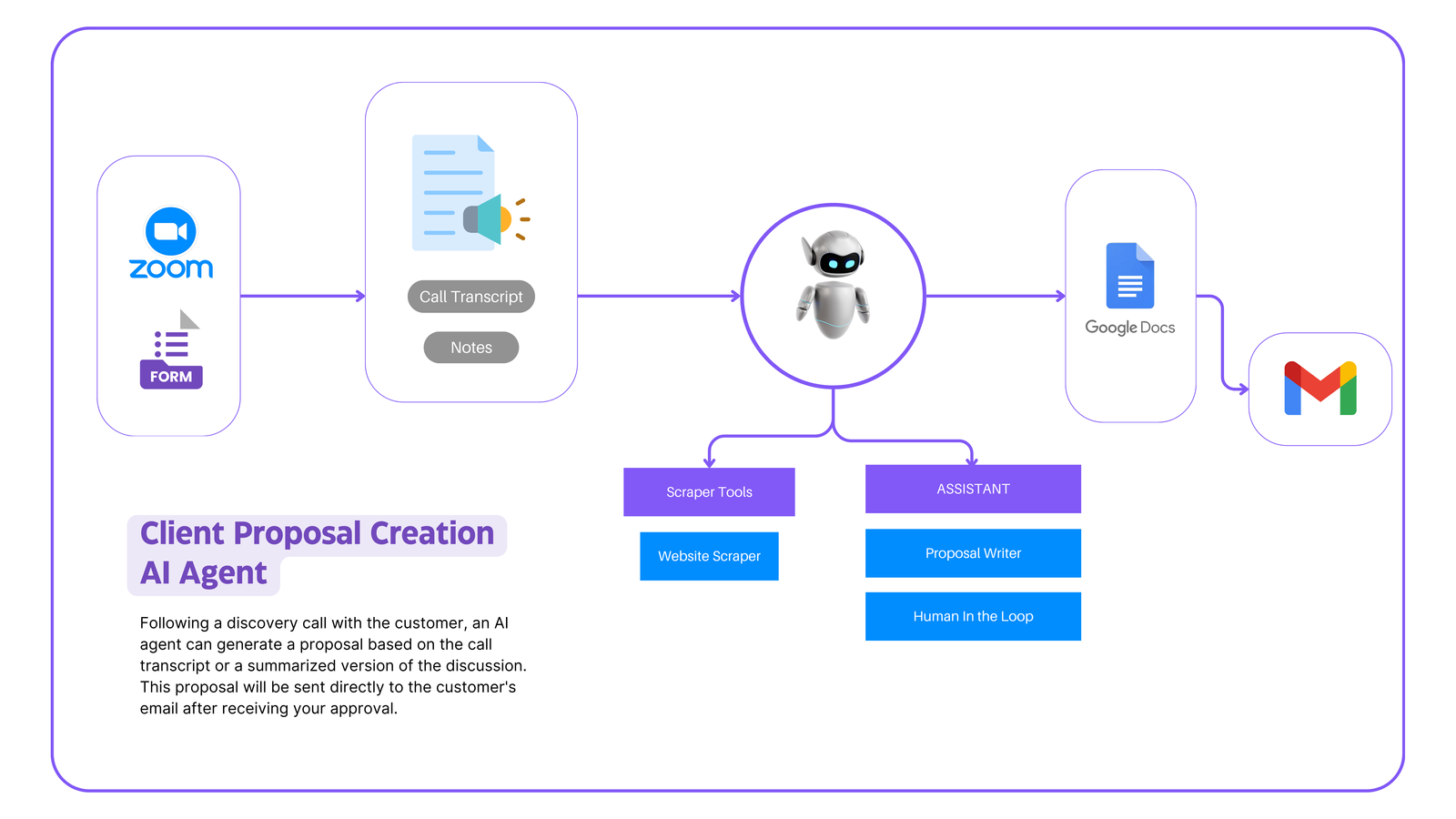 Client Proposal After Call