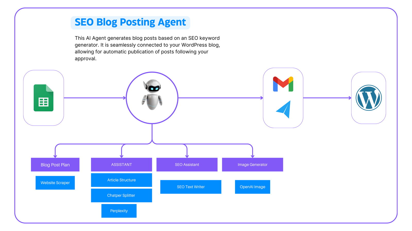 SEO Blog Posting AI Agent