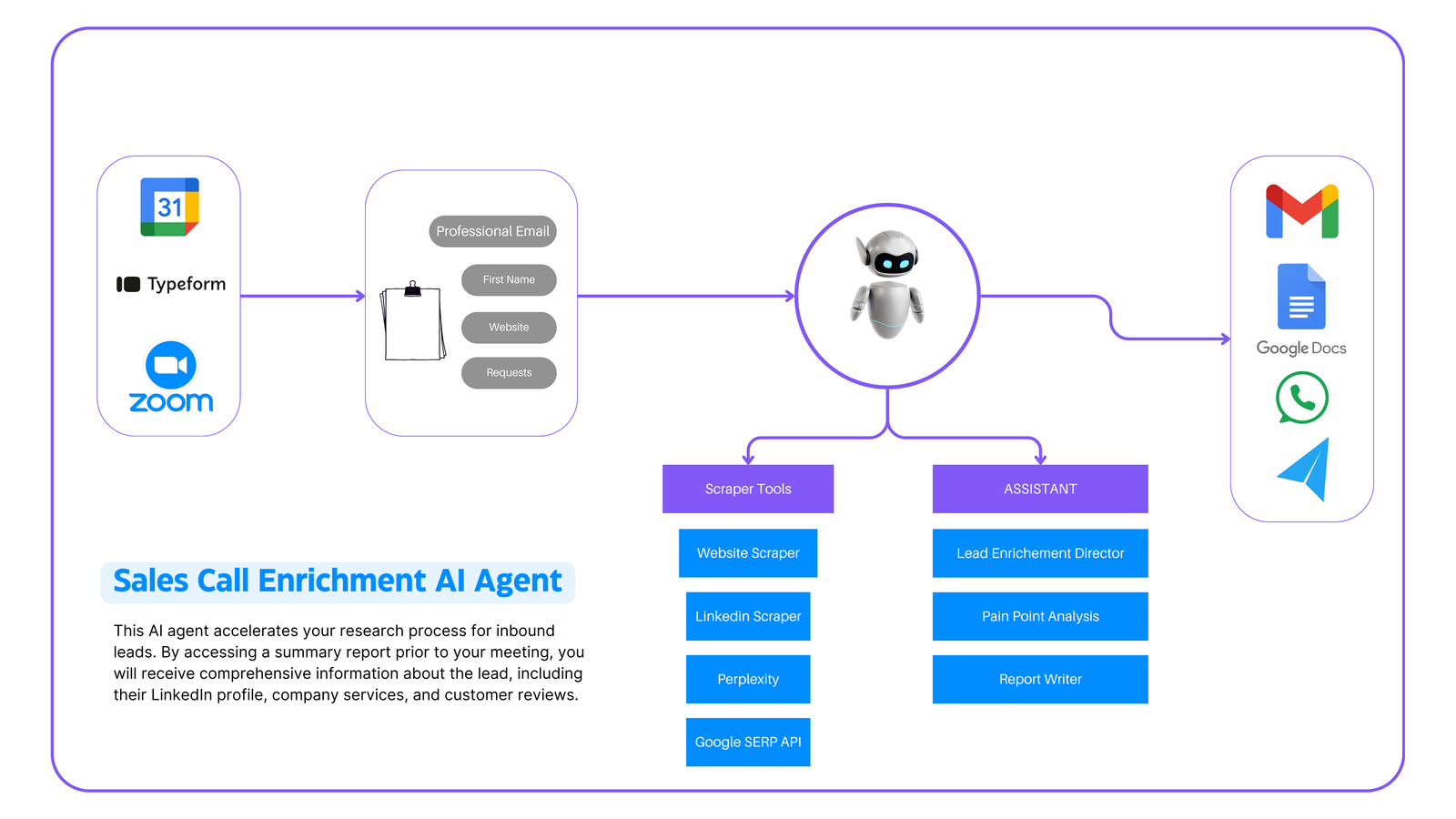 Sales Call Enrichement AI Agent